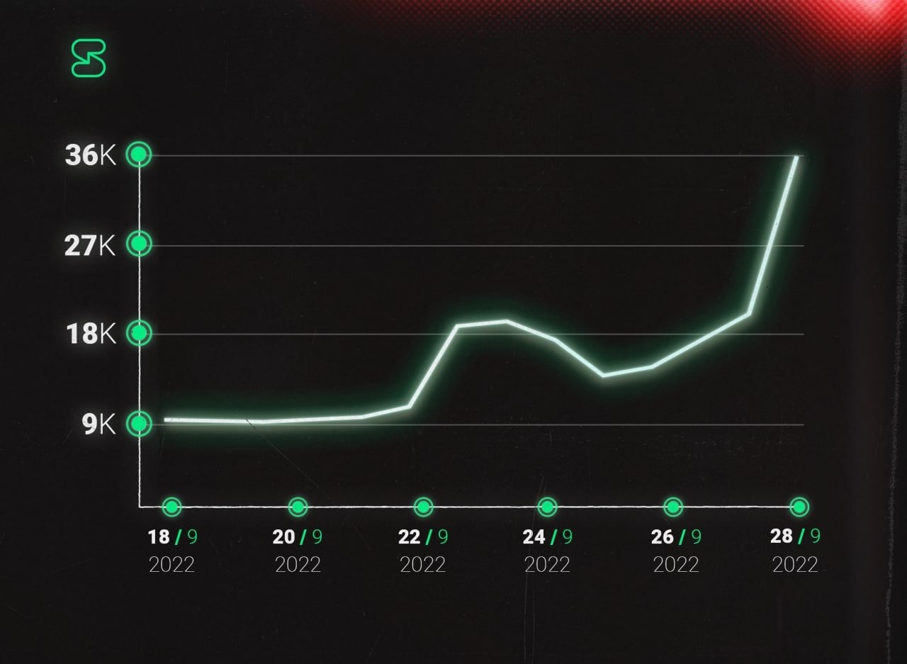 Session User Graph