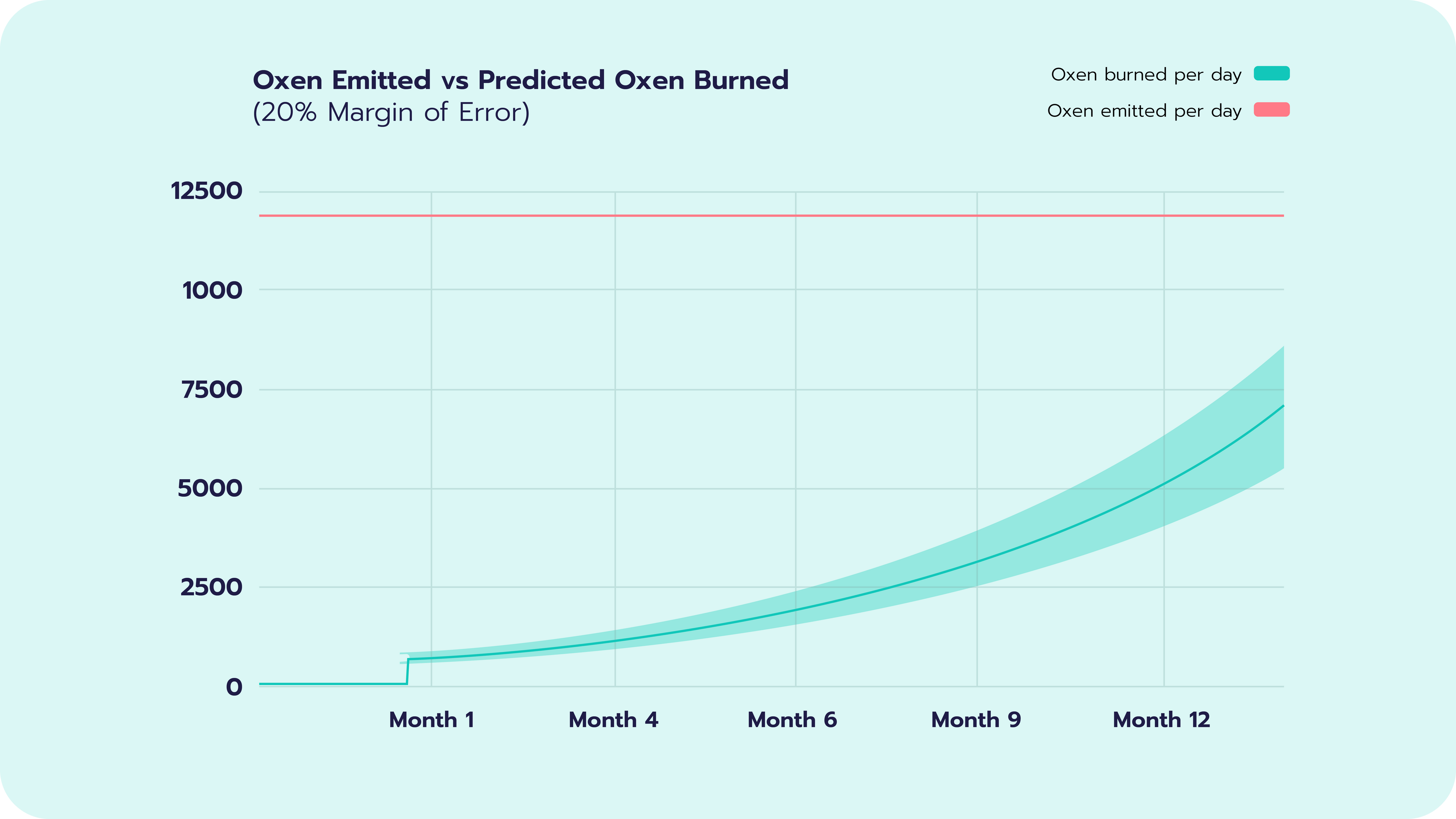 Oxen emissions versus expected burn rate from Session monetisation