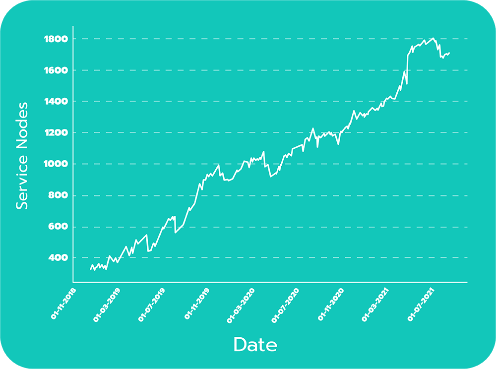 Service node count over time