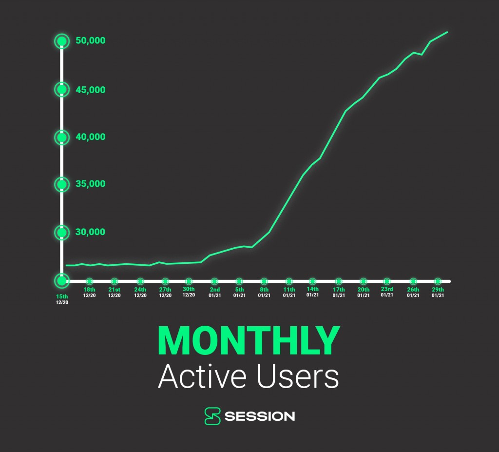 Monthly Active users Session