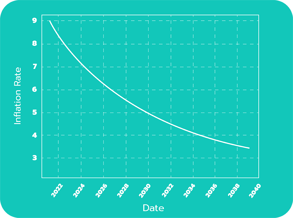 Inflation over time