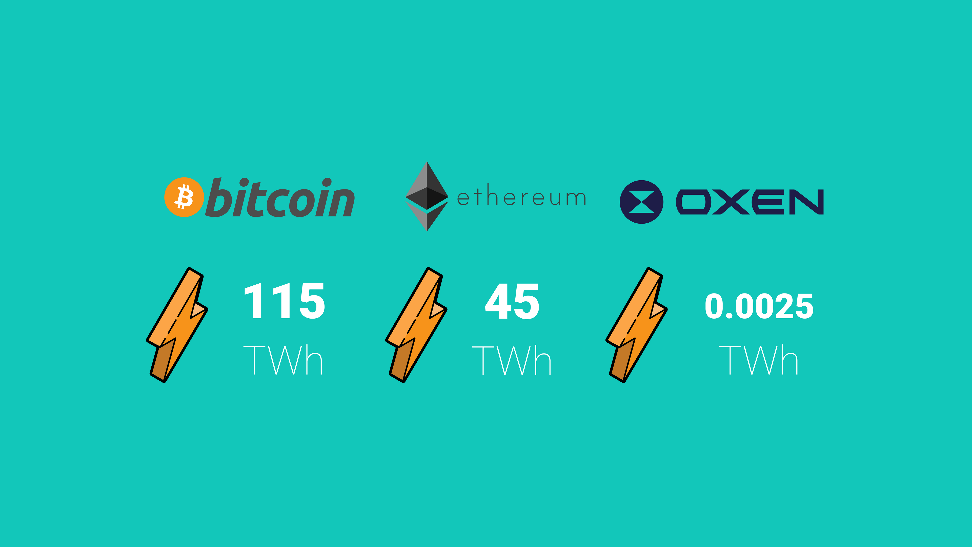 Bitcoin and Ethereum energy consumption