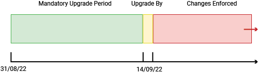 Mandatory Upgrade Period