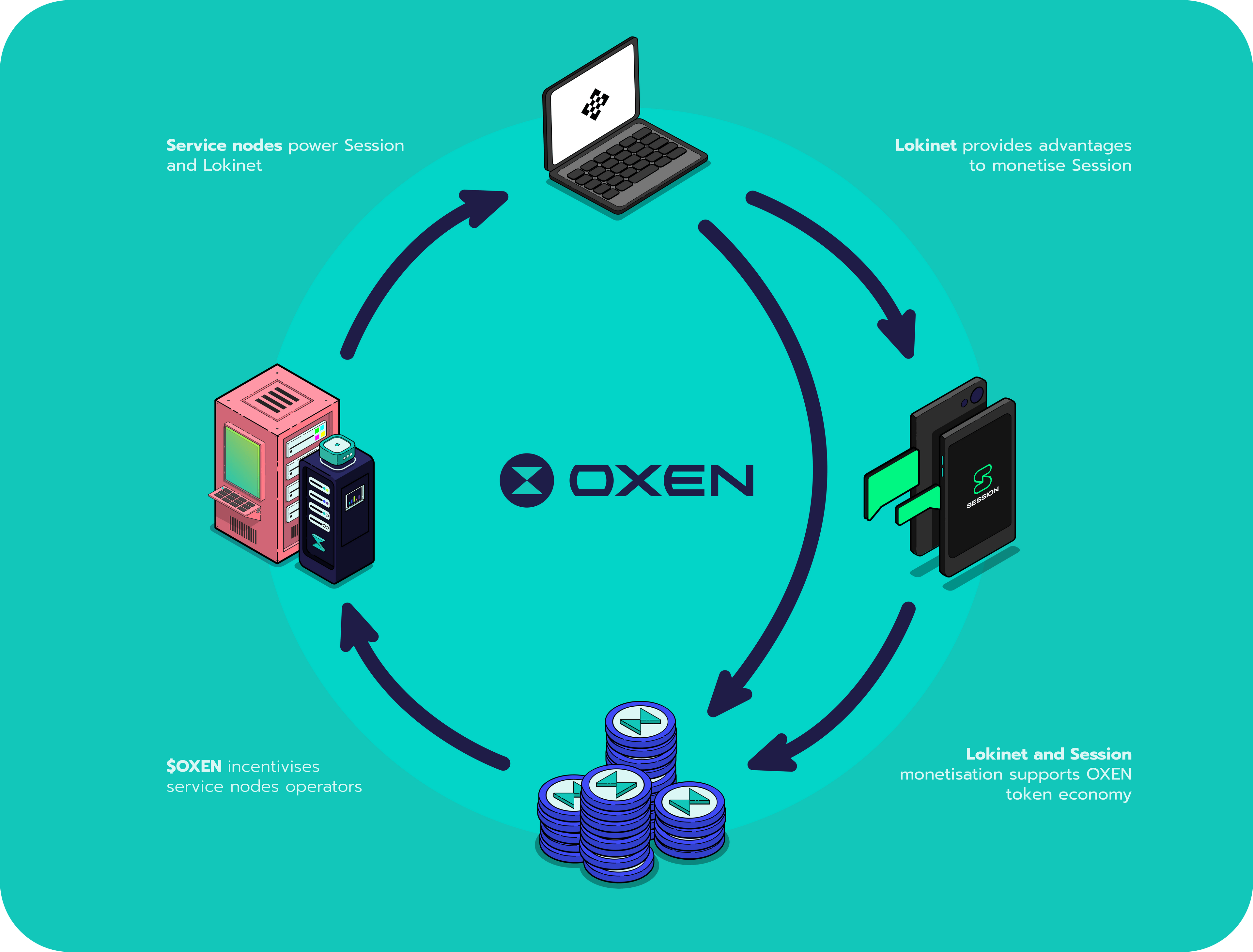 Secondary Oxen ecosystem