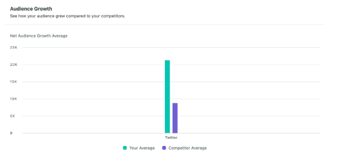 Twitter audience growth