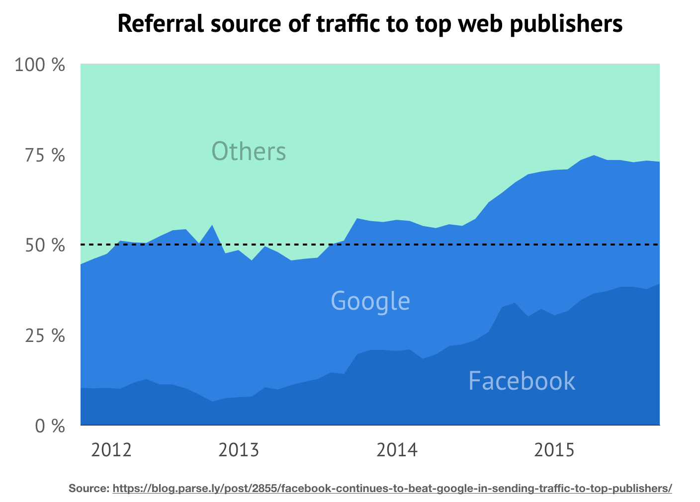 Referral source of traffic to top web publishers